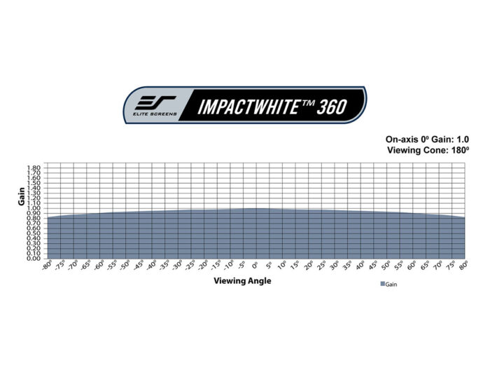 ImpactWhite360_GainChart.jpg ImpactWhite360 Gain Chart