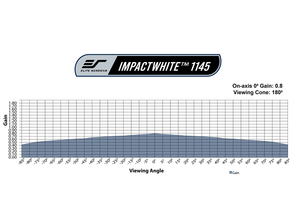 ImpactWhite® 1145 Gain Chart