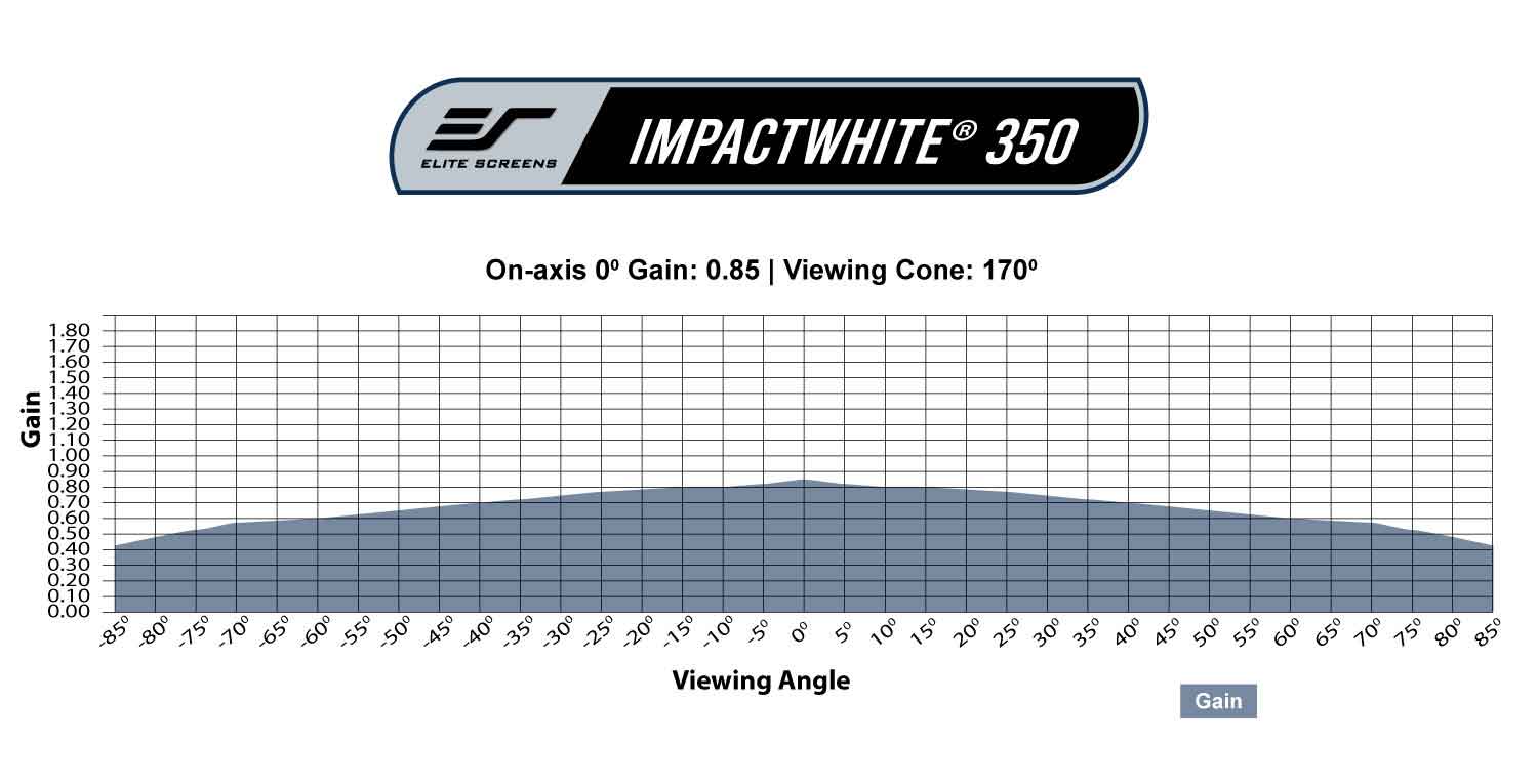 ImpactWhite® 350 Gain Chart